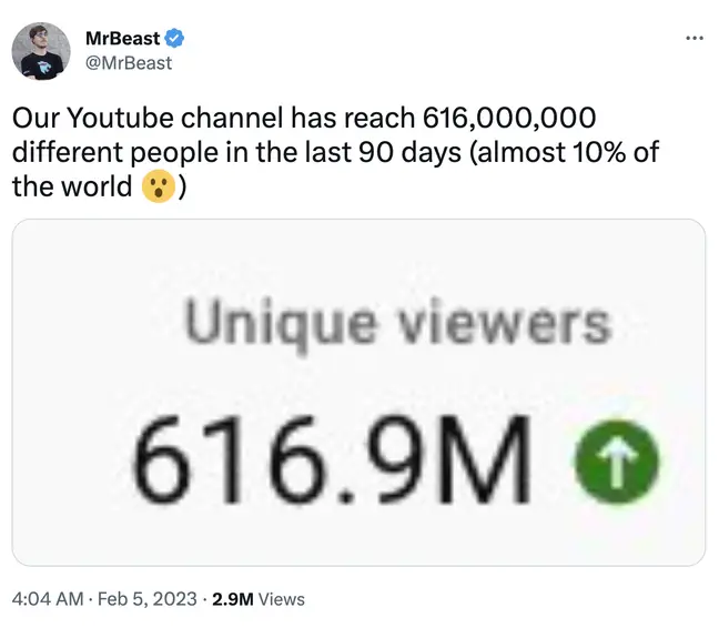Mr. Beast's Youtube Channel Has Been Watched by Almost 10% of The Globe!