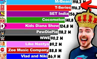 MrBeast Poised to Overtake T-Series in Subscribers within 13 Months, SocialBlade Reveals!