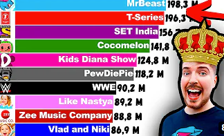 MrBeast claims he'll easily overtake T-Series on , says he wants  to get revenge for PewDiePie