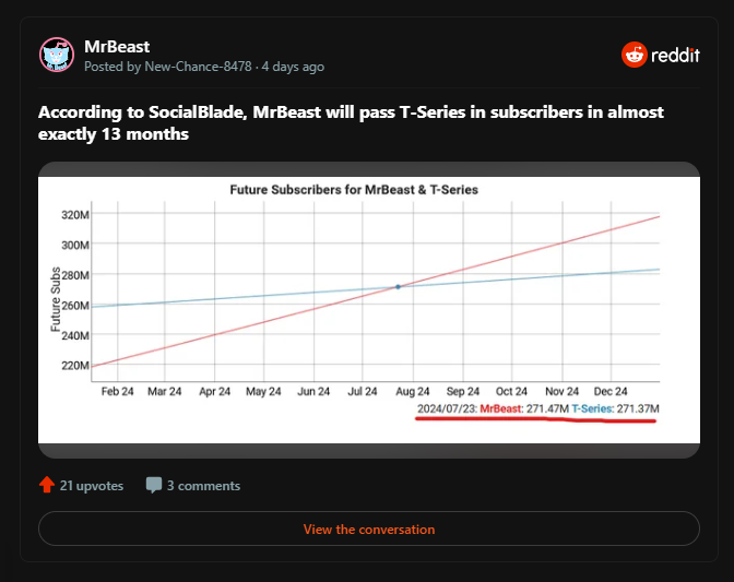 MrBeast Vs. T-Series: The Subscribers War Heats Up, Hilarious Memes Flood  The Internet - Culture