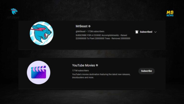 MrBeast’s YouTube Channel Surpasses “YouTube Movies” with 172 Million Subscribers!