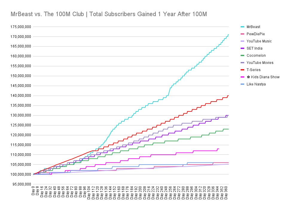 MrBeast Aims for 1 Billion Subscribers Within 5 Years But!,....