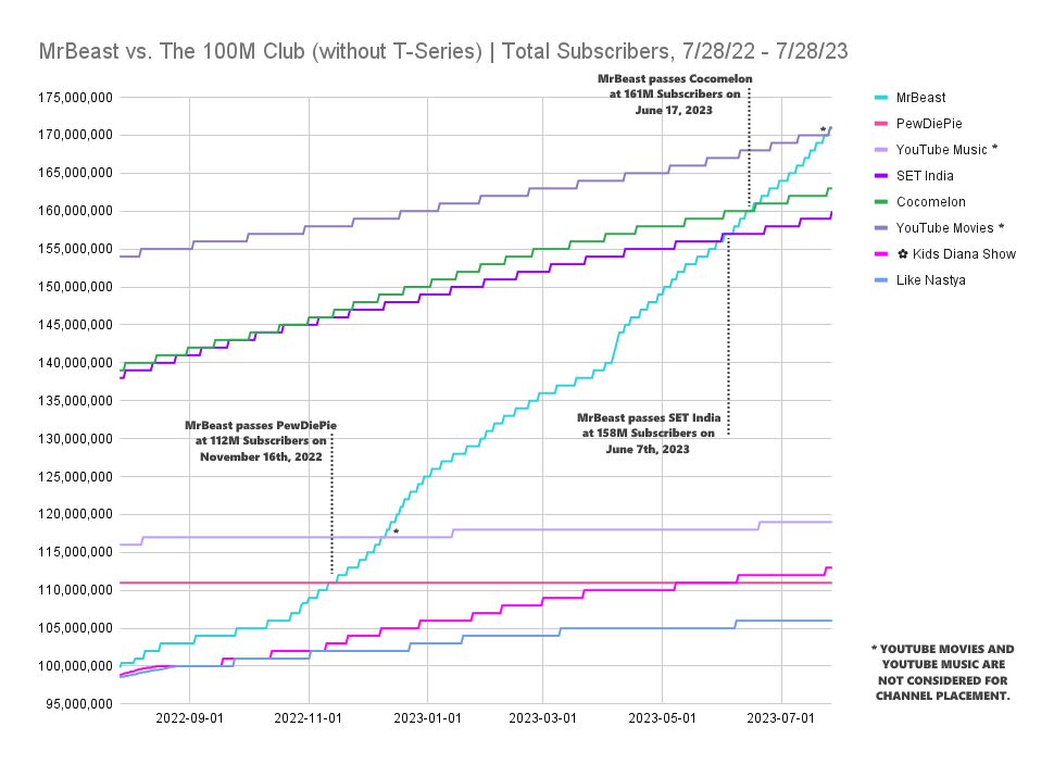MrBeast's YouTube Channel Surpasses "YouTube Movies" with 172 Million Subscribers!