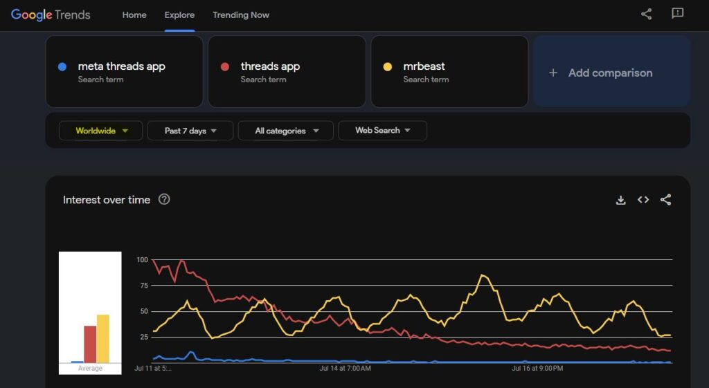 Popularity Shift: MrBeast Surpasses Threads App Worldwide in a Social Media Upset