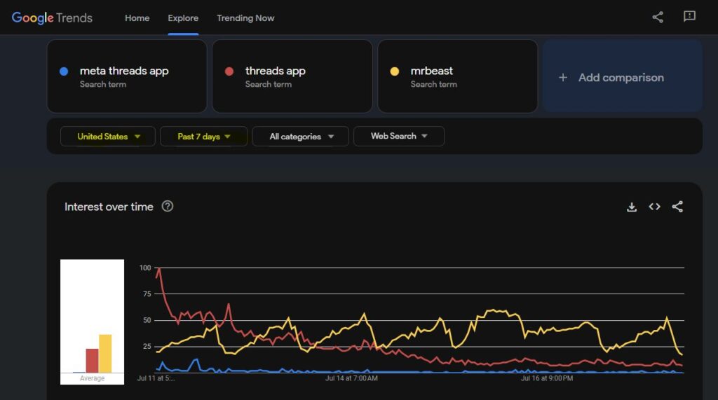 Popularity Shift: MrBeast Surpasses Threads App Worldwide in a Social Media Upset