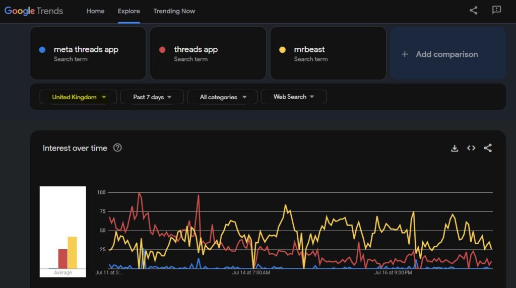 Popularity Shift: MrBeast Surpasses Threads App Worldwide in a Social Media Upset