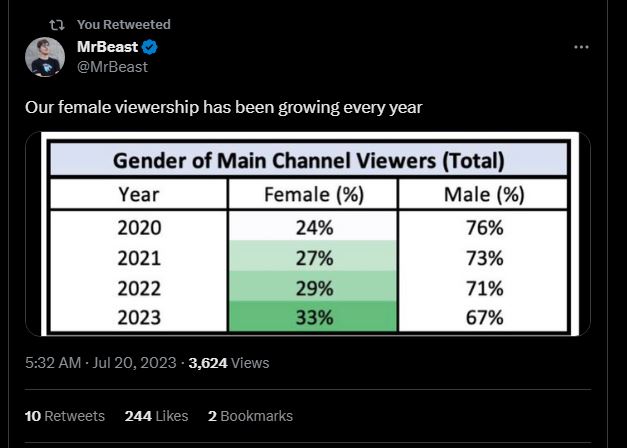 MrBeast's Growing Female Viewership: A Look at the Numbers and Possible Factors