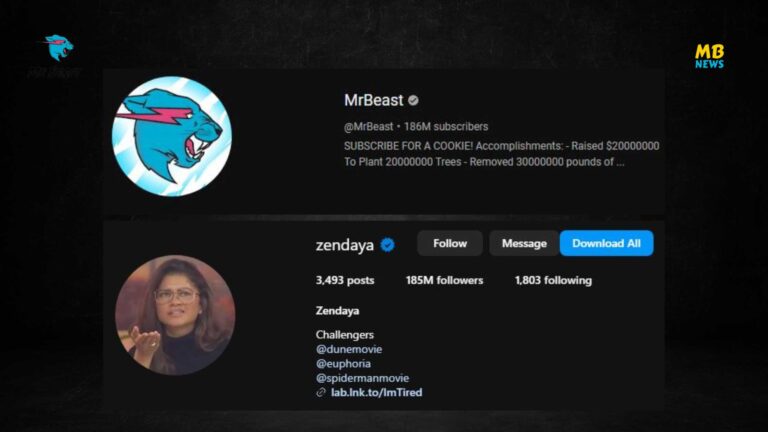MrBeast Surpasses 186 Million Subscribers, Leaving Zendaya Behind!