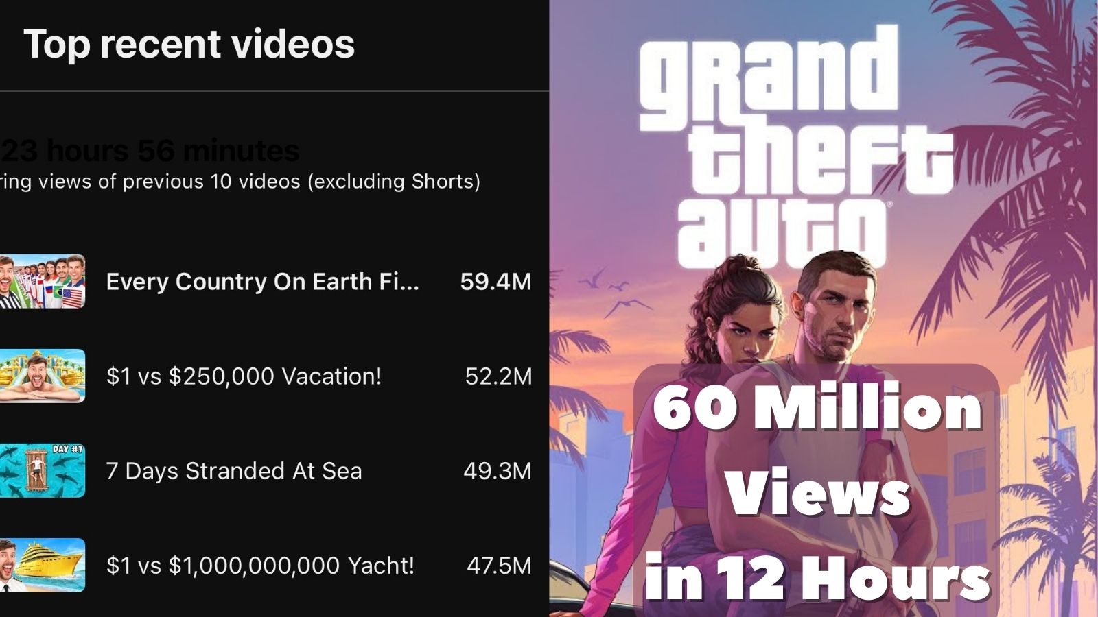 GTA 6 Trailer Surpasses MrBeast's YouTube Record In Less Than 24 Hours!