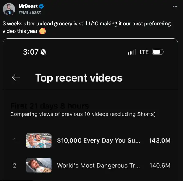 MrBeast's $10,000 Grocery Store Challenge Dominates as Best-Performing Video, Maintaining 1/10 Viewership Three Weeks After Upload!